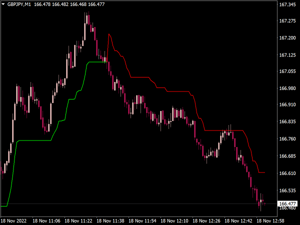 SuperTrend Indicator for MT4