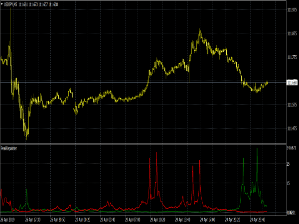 Peak Repainter Indicator for MT4