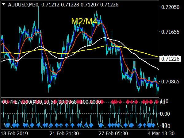 PFE Scalping High Frequency for MT4