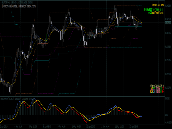 Reversal Trend with Donchian Bands for MT4