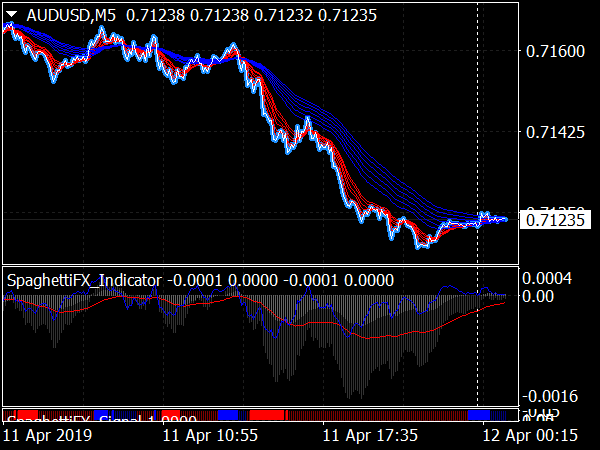 Spaghetti FX System for MT4