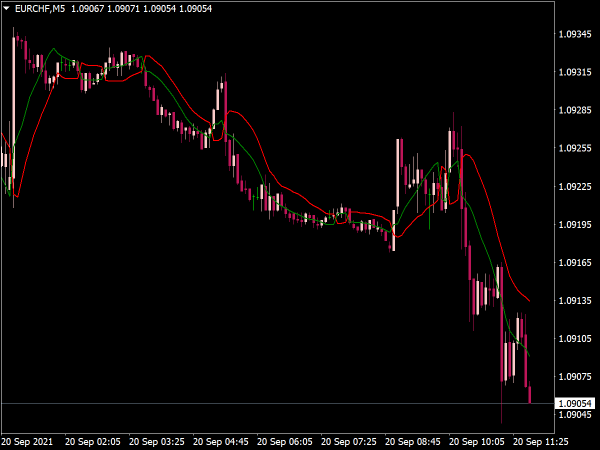 SSL Channel Chart Alert Indicator for MT4