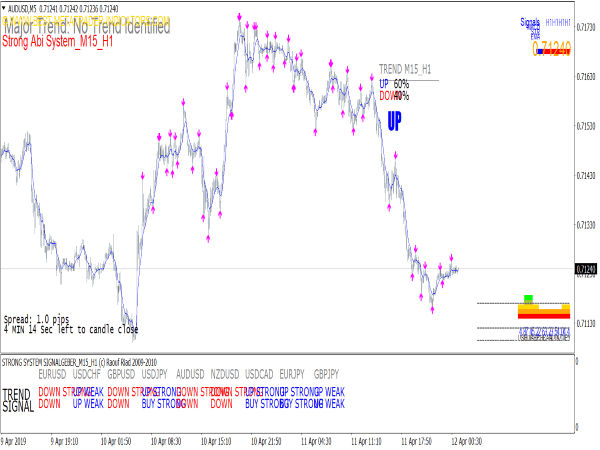 Strong Abi Forex System for MT4