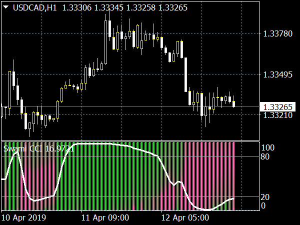 Swami CCI Indicator for MT4