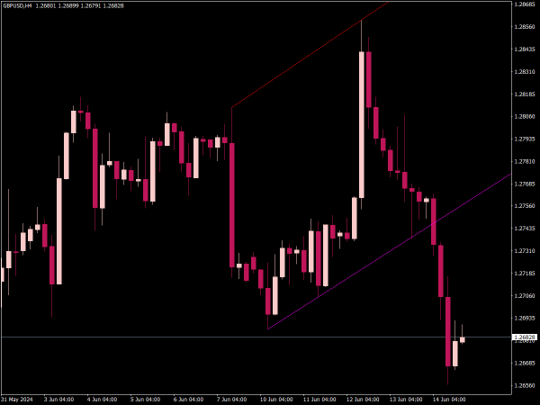 Automatic Trendlines Indicator for MT4