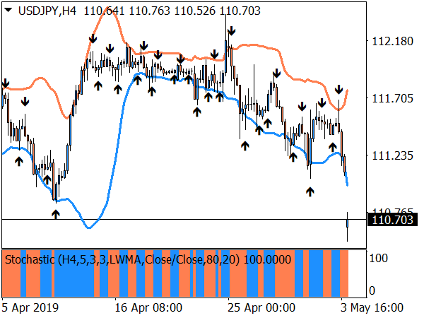 ema-crossover-signal-with-stochastic