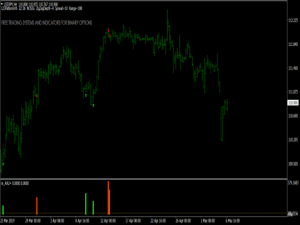 Impulse Forex Trading System for MT4