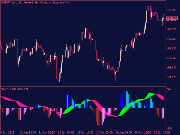 MACD with 2 Lines V2 Indicator