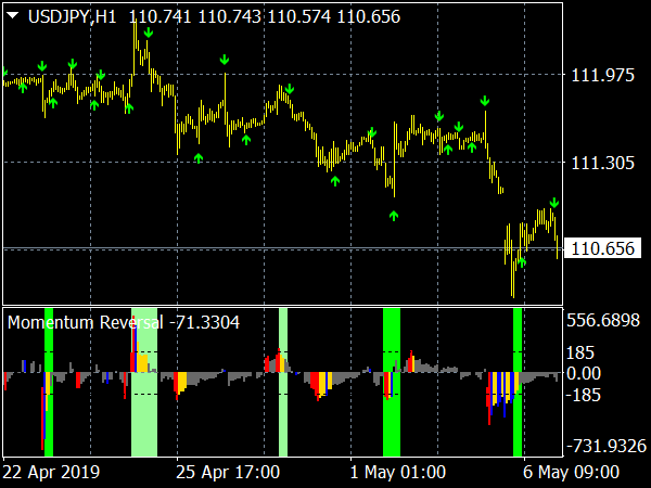 Momentum Reversal Detector for MT4