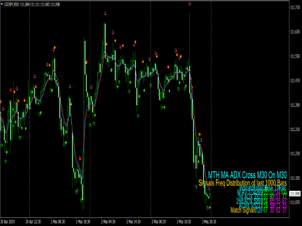 MTH ADX SMA Cross System for MT4