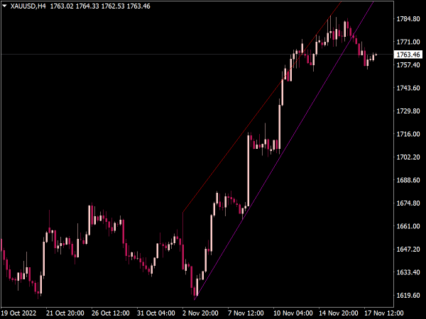 Automatic Trendlines Indicator for MT4