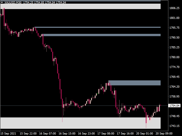 Advanced Supply and Demand Zones Indicator for MT4