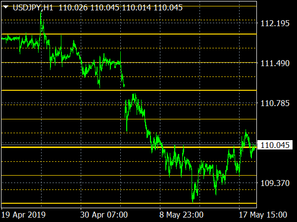 Sweet Spots Indicator for MT4