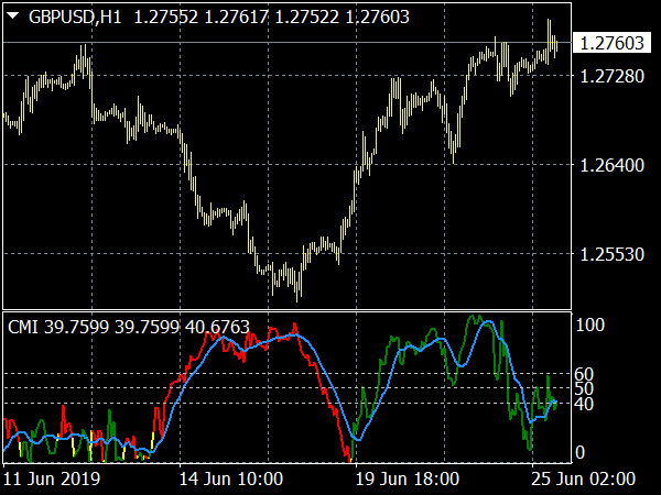 choppy-market-index