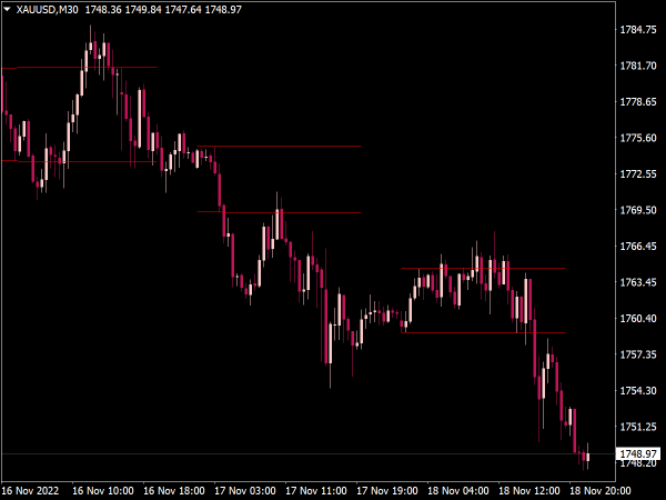 Breakout Zones Indicator