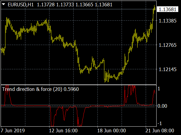 Trend Direction Force Index Indicator (TDFI) for MT4