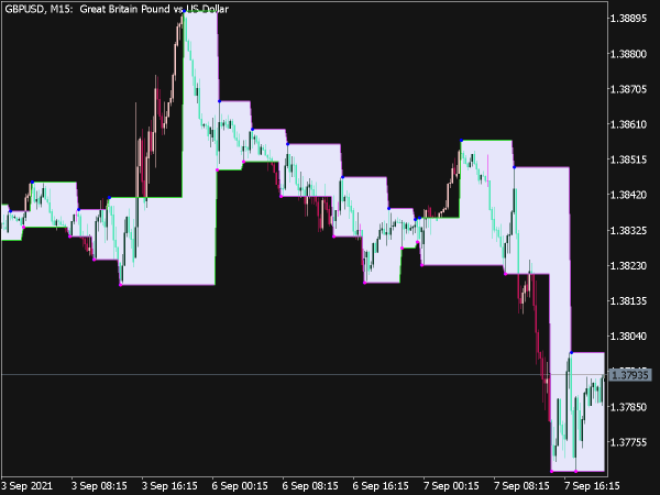 Boa ZigZag Channel Indicator for MT5