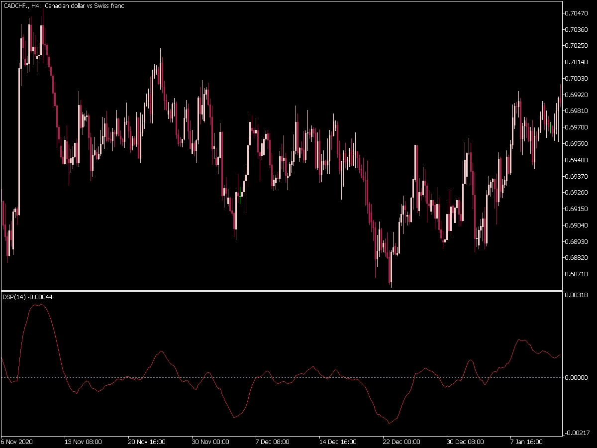 Detrended Synthetic Price for MT5