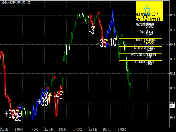 Forex Gump System for MT4