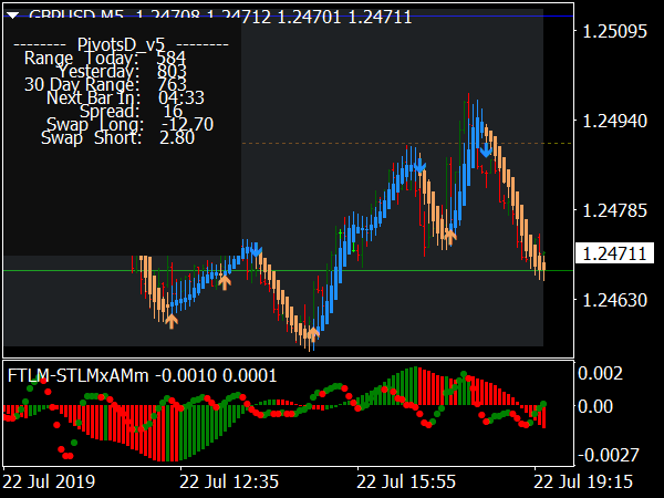 FTLM STLM Scalping Evolution for MT4