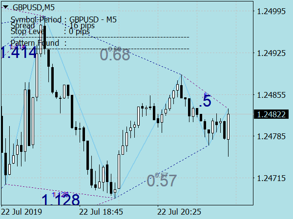 Harmonic Pattern Indicator for MT4