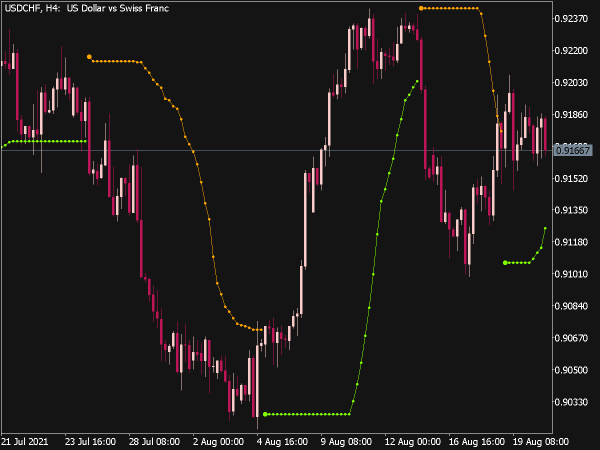 BBands Stop V1 Indicator for MT5