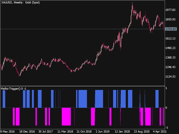 Color MaRsi Trigger Indicator for MT5