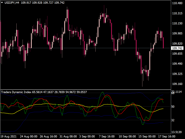 Traders Dynamic Index (TDI) Indicator for MT4