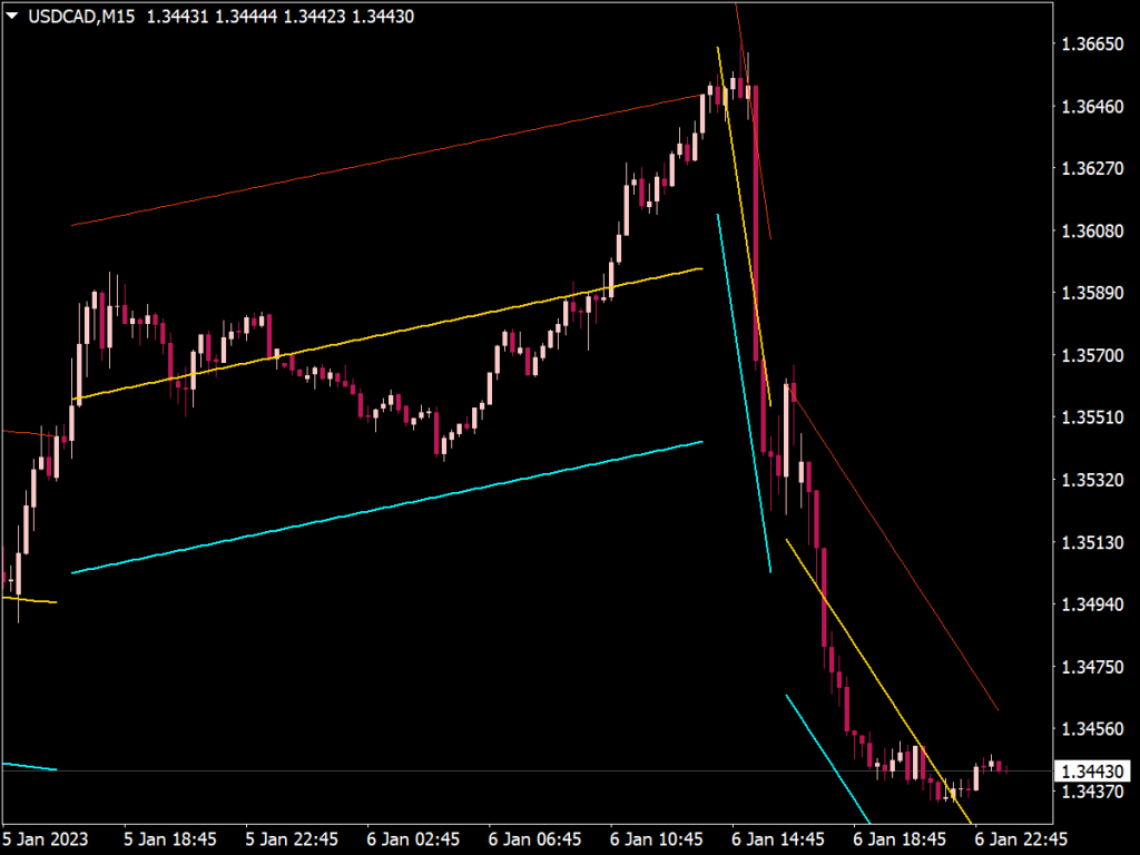 Auto Trend Channel Indicator