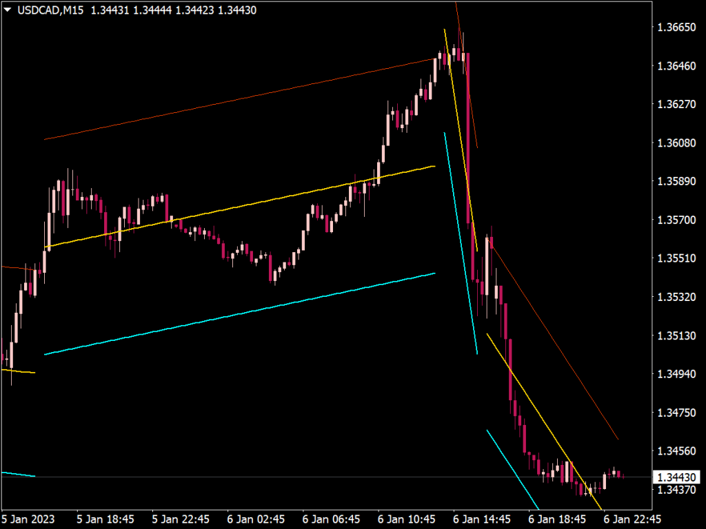 Auto Trend Channel Indicator for MT4