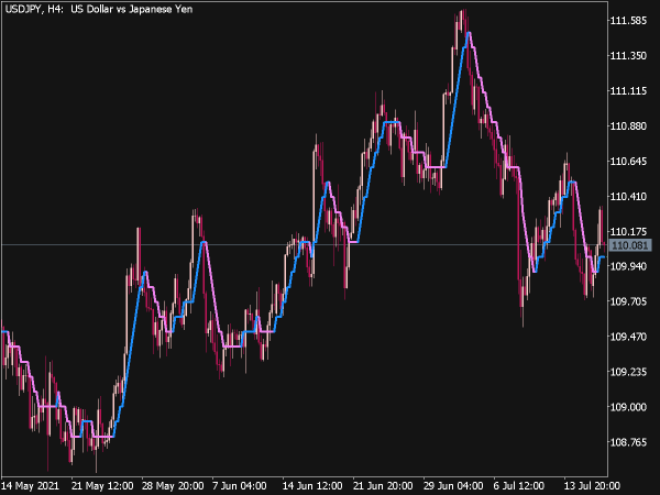 Absolutely NoLag LWMA Indicator for MT5