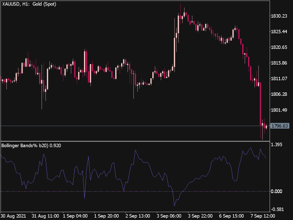 Bollinger Bands Percent Indicator for MT5