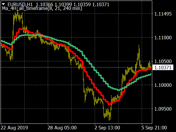 FX Mah Reversals Indicator for MT4