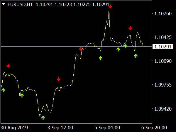 Stochastic Cross Alert Indicator for MT4