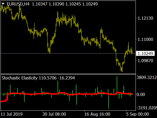 Stochastic Elasticity Indicator for MT4