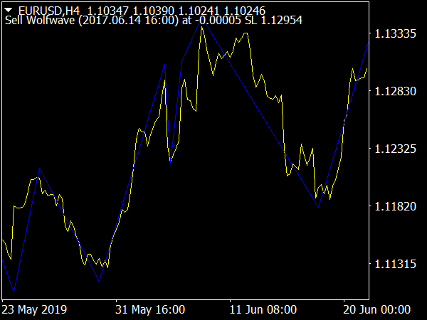 Wave Angle Indicator for MT4