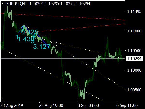 Wolfe Waves Indicator for MT4