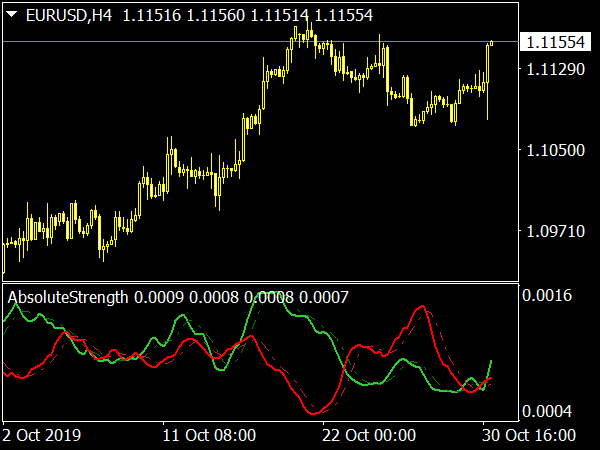 Absolute Strength Indicator for MetaTrader 4