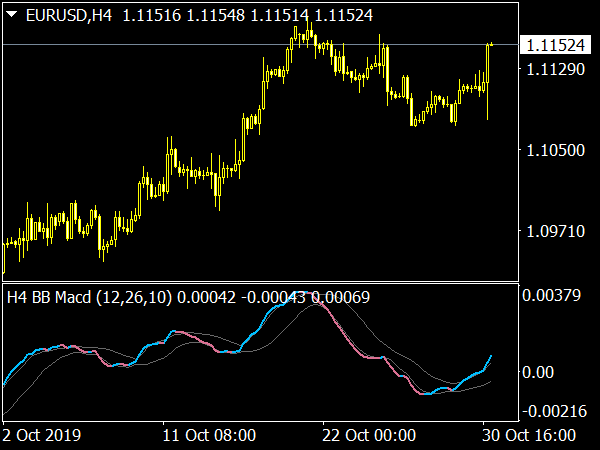 BB MACD NRP with Alerts for MetaTrader 4