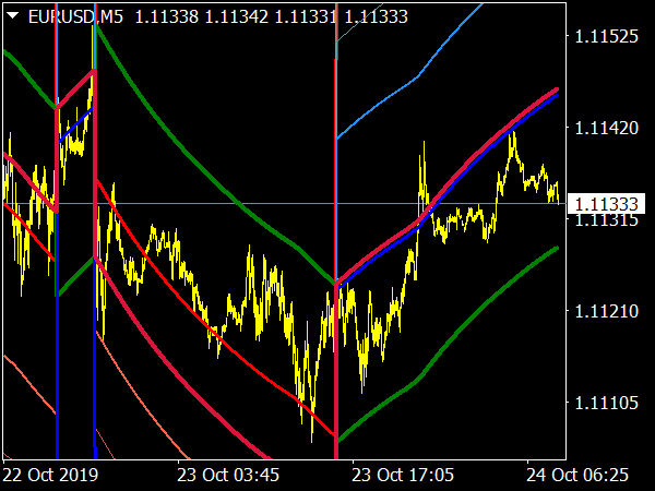 Brooky Garnish Levels Indicator for MetaTrader 4