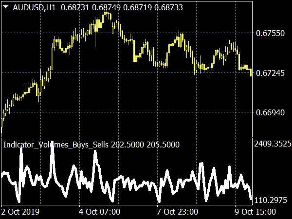 Buys Sells Volumes Indicator for MT4