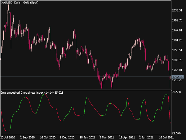 Choppiness Index JMA Smoothed for MT5