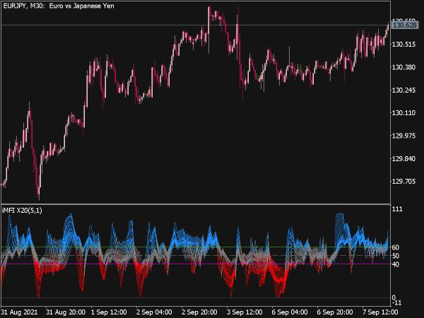 Color MFI X20 Indicator for MT5