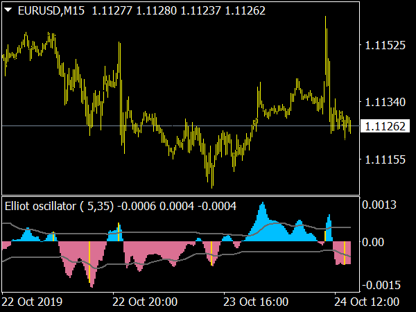 Elliot Waves Oscillator for MetaTrader 4