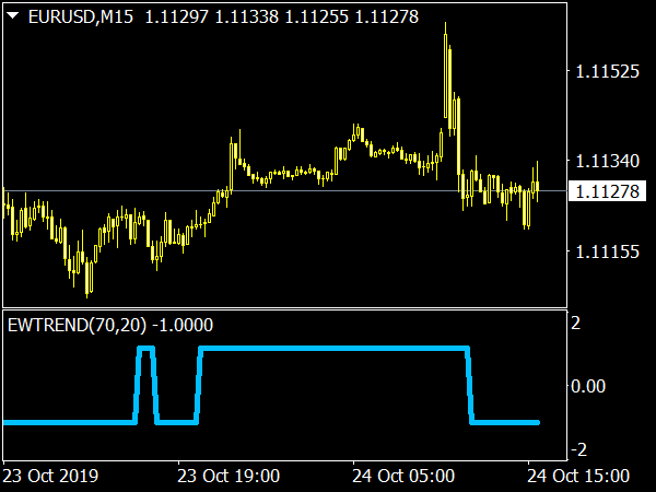 Ewtrend Indicator for MT4