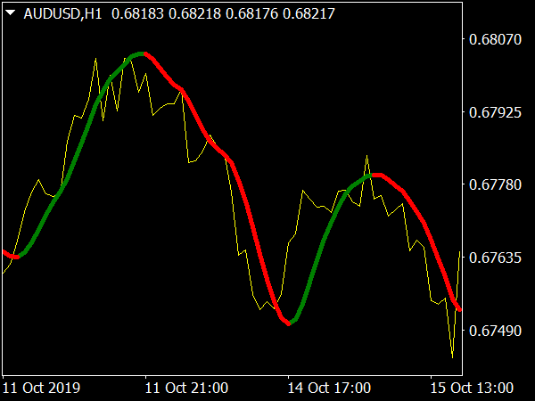 HMA Color NRP Indicator for MetaTrader 4