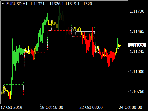 Intraday Channel Breakout Indicator for MT4