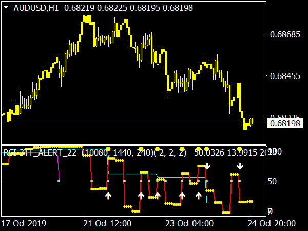 RSI 3TF Alert Indicator for MetaTrader 4