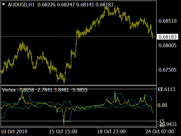 Vertex Indicator for MetaTrader 4