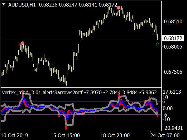 Vertex Mod 3.01 Alerts Arrows MTF for MetaTrader 4